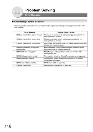 Page 116116
Problem Solving
Error Message
QError Message Sent to the Sender
Error messages that are emailed from your machine to the original sender during remote programming of the Auto 
Dialer via email.
Email ABBR Programming Errors
Error MessagePossible Cause / Action
1554 Data Transfer Error (broken Header)The header or sub header decoding is being processed while the 
message finished, try again.
2554 Data Transfer Error (broken Data)Multiple contents are present and being processed while the 
message...