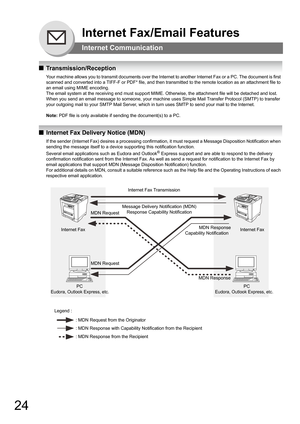 Page 2424
Internet Fax/Email Features
Internet Communication
QTransmission/Reception
Your machine allows you to transmit documents over the Internet to another Internet Fax or a PC. The document is first 
scanned and converted into a TIFF-F or PDF* file, and then transmitted to the remote location as an attachment file to 
an email using MIME encoding.
The email system at the receiving end must support MIME. Otherwise, the attachment file will be detached and lost.
When you send an email message to someone,...