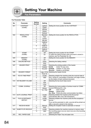 Page 8484
Setting Your Machine
Fax Parameters
No. ParameterSetting 
NumberSetting Comments
001 CONTRAST
(HOME)1 Lightest Setting the home position for the CONTRAST.
2 Lighter
*3 Normal
4Darker
5 Darkest
002 RESOLUTION
(HOME)*1 Standard Setting the home position for the RESOLUTION.
2Fine
3S-Fine
4 600 dpi
5 Halftone 
(Fine)
6Halftone
(S-Fine)
7 Halftone 
(600 dpi)
004 STAMP
(HOME)*1 Off Setting the home position for the STAMP.
To select the stamp function when document is stored in 
memory, see Fax Parameter No....