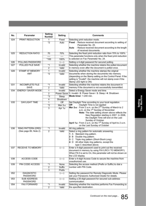 Page 8585
Setting 
Your Machine
024 PRINT REDUCTION 1 Fixed Selecting print reduction mode.
Fixed: Reduce received document according to setting of 
Parameter No. 25.
Auto: Reduce received document according to the length 
of received documents. *2 Auto
025 REDUCTION RATIO 70 70% Selecting the fixed print reduction ratio from 70% to 100%. 
This parameter functions only when the fixed print reduction 
is selected on Fax Parameter No. 24. ---- ----
*100 100%
026 POLLING PASSWORD (----) Setting a 4-digit password...