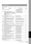 Page 113113
Problem Solving
Information Code
When an anomaly occurs, the display may show one of the Information Codes listed below. These will help you to identify 
and correct the problem.
Info. 
CodeMeaningPossible ActionPage
030Document is misfeeding.1.  Reload the document properly. 
2.  Remove the document jam.
3.  Adjust Original Guide.--
031Document is too long, or jammed.
Document length exceeds 39.4 inches (1 meter) in 
Normal, and Fine mode only. The length limitation 
for Super Fine and 600 dpi mode,...