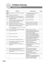 Page 114114
Problem Solving
Information Code
540/541/
542/543Communication error occurred while transmitting.1.  Reload the document, and send again.
2.  Check with the other party.--
550Telephone line disconnected.Check with the other party.--
554/555Communication error occurred while receiving.Check with the other party.--
580Sub-address transmission to a machine that has no 
Sub-address function.Check the remote station.--
581Sub-address Password transmission to a machine 
that has no Password Sub-address...