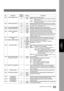 Page 8585
Setting 
Your Machine
024 PRINT REDUCTION 1 Fixed Selecting print reduction mode.
Fixed: Reduce received document according to setting of 
Parameter No. 25.
Auto: Reduce received document according to the length 
of received documents. *2 Auto
025 REDUCTION RATIO 70 70% Selecting the fixed print reduction ratio from 70% to 100%. 
This parameter functions only when the fixed print reduction 
is selected on Fax Parameter No. 24. ---- ----
*100 100%
026 POLLING PASSWORD (----) Setting a 4-digit password...