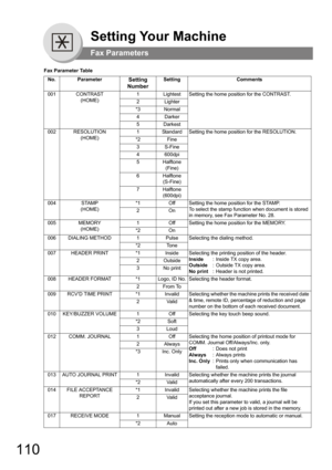Page 110110
Setting Your Machine
Fax Parameters
No.ParameterSetting 
NumberSettingComments
001CONTRAST
(HOME)
1LightestSetting the home position for the CONTRAST.
2Lighter
*3Normal
4Darker
5Darkest
002RESOLUTION
(HOME)
1StandardSetting the home position for the RESOLUTION.
*2Fine
3S-Fine
4600dpi
5Halftone 
(Fine)
6Halftone
(S-Fine)
7Halftone 
(600dpi)
004STAMP
(HOME)
*1OffSetting the home position for the STAMP.
To select the stamp function when document is stored 
in memory, see Fax Parameter No. 28.2On...