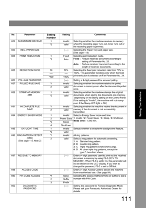 Page 111111
Setting Your Machine
022SUBSTITUTE RECEIVE1InvalidSelecting whether the machine receives to memory 
when the recording paper runs out, toner runs out or 
the recording paper is jammed.
*2Va l i d
023REC. PAPER SIZE(----)Selecting the Paper Tray and paper size.  
(See page 11 8)
024PRINT REDUCTION1FixedSelecting print reduction mode.
Fixed: Reduce received document according to 
setting of Parameter No. 25.
Auto: Reduce received document according to the 
length of received documents.
*2Auto...