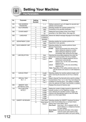 Page 112112
Setting Your Machine
Fax Parameters
053SUB ADDRESS 
PASSWORD(----)Setting a password (up to 20 digits) for secured sub-
address communication.
054FAX FORWARD*1InvalidSelecting whether the machine performs Fax 
Forwarding to the specified destination. 
2Va l i d
056COVER SHEET*1OffSetting the home position of the Cover Sheet 
parameter in the Select Mode. (See page 
64)2On
058LANGUAGE*1A-ENGLISHSelects the default message language for the display.
2C-FRENCH
3SPANISH
077DEPARTMENT...