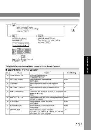 Page 117117
Setting Your Machine
The Following Parameter Settings Require the Input of the Key Operator Password:
QCopier Settings (For Key Operator)
No.ModesFunctionInitial Setting
00COPY SETTING LISTPrints the copier settings list.
PRESS SET TO PRINT
01HALFTONE (HOME)Selects the default Halftone setting.
1:OFF / 2:ON
1:OFF
02CONTRASTSelects the contrast setting for the Text mode. 
1-5
3
04HALFTONE CONTRASTSelects the contrast setting for the Photo mode. 
1-5
3
05MAX. COPY SETTINGDetermines the maximum number...