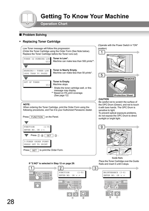 Page 2828
Getting To Know Your Machine
Operation Chart
QProblem Solving
ƒReplacing Toner Cartridge
NOTE:
When ordering the Toner Cartridge, print the Order Form using the 
following procedures, and Fax it to your Authorized Panasonic dealer.
Toner Cartridge (New)
Guide Rails
WARNING!! TONER LOW
LESS THAN 50 PAGES
Low Toner message will follow this progression:
(Order the Toner Cartridge using the Order Form (See Note below). 
Replace the Toner Cartridge before the Toner runs out)
Toner is Low*.
Machine can make...