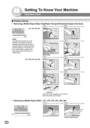 Page 3030
Getting To Know Your Machine
Operation Chart
QProblem Solving
ƒ
Removing a Misfed Paper (Paper Feed/Paper Transport/Automatic Duplex Unit Area)
ƒRemoving a Misfed Paper (ADF) : J71, J72, J74, J75, J92, J93
Rear CoverMisfed Paper
Paper Release Lever
Misfed PaperPinPin
Front Cover
Toner Cartridge
Toner Cartridge
Guide Rail
Toner Cartridge
REMOVE MISFED PAPER
J44
NOTE:
The J## Code indicates the most 
probable Jam location. If the jam
message reappears after the jam is 
cleared, paper is most likely...