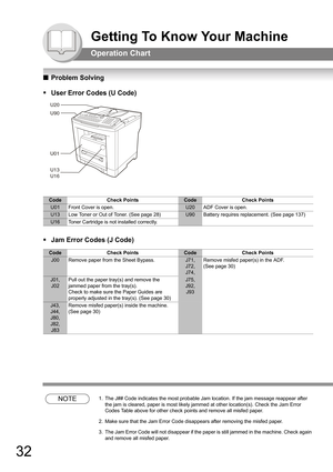 Page 3232
Getting To Know Your Machine
Operation Chart
QProblem Solving
ƒUser Error Codes (U Code)
ƒJam Error Codes (J Code)
NOTE1. The J## Code indicates the most probable Jam location. If the jam message reappear after 
the jam is cleared, paper is most likely jammed at other location(s). Check the Jam Error 
Codes Table above for other check points and remove all misfed paper.
2. Make sure that the Jam Error Code disappears after removing the misfed paper.
3. The Jam Error Code will not disappear if the...
