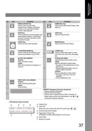 Page 3737
Getting To Know 
Your Machine
REDIAL/PAUSE Key
Used to enter a pause when 
programming or dialing a telephone 
number, or to redial the last dialed 
number. (See page 40)ABBR DIAL Key
Used to start Abbreviated Dialing. (See 
page 22)
STOP Key
Press to abort the current operation and 
reset selected mode(s)  (Email/Copy/
Scanner Functions) and return to the 
Facsimile Function.COPY Key
Used for Copy function.
START Key
Press this key to start activation.MONITOR Key
Used to start On-Hook Dialing....