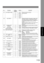 Page 113113
Setting Your Machine
121AUTO RESET TIMER1OFFSelecting whether the contorol
230 sec.panel reset time.
*31 min.
42 min.
53 min.
64 min.
122DIAL PREFIX(----)Setting the Dial Prefix number (Max. 4-digits). When 
the machine detects a 10-digit telephone number 
(excluding any characters; such as -) being dialed, it 
will automatically append the preset Dial Prefix 
number.
When the telephone number is Less or More than 10-
digits in length, the Dial Prefix number is not 
appended.
140LAN RELAY XMT...