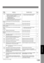 Page 135135
Problem Solving
456• Machine received a confidential document or was 
requested to be polled of a confidential document 
under any of following conditions.
1.  Not enough space in memory to receive the 
confidential document.
2.  Confidential Mailbox is full.
3.  While printing, the machine received a document.
• Machine was requested to relay a document.
1.  Print a File List and check the contents.
2.  Wait until machine finishes printing.76
492/493/ 
494Communication error occurred while...