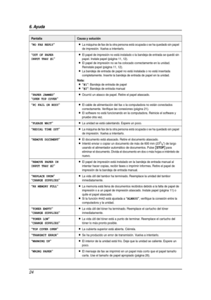 Page 246. Ayuda
24
“NO FAX REPLY”LLa máquina de fax de la otra persona está ocupada o se ha quedado sin papel 
de impresión. Vuelva a intentarlo.
“OUT OF PAPER
INPUT TRAY #1
”
LEl papel de impresión no está instalado o la bandeja de entrada se quedó sin 
papel. Instale papel (página 11, 12).
LEl papel de impresión no se ha colocado correctamente en la unidad. 
Reinstale papel (página 11, 12).
LLa bandeja de entrada de papel no está instalada o no está insertada 
completamente. Inserte la bandeja de entrada de...