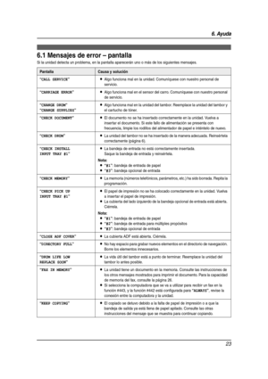 Page 236. Ayuda
23
6Ayuda
6.1 Mensajes de error – pantalla
Si la unidad detecta un problema, en la pantalla aparecerán uno o más de los siguientes mensajes.
PantallaCausa y solución
“
CALL SERVICE”LAlgo funciona mal en la unidad. Comuníquese con nuestro personal de 
servicio.
“CARRIAGE ERROR”LAlgo funciona mal en el sensor del carro. Comuníquese con nuestro personal 
de servicio.
“CHANGE DRUM”
“
CHANGE SUPPLIES”
LAlgo funciona mal en la unidad del tambor. Reemplace la unidad del tambor y 
el cartucho de tóner....