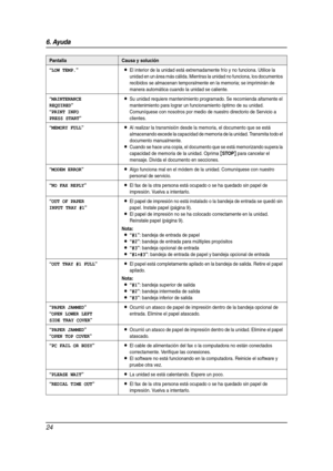 Page 246. Ayuda
24
“LOW TEMP.”LEl interior de la unidad está extremadamente frío y no funciona. Utilice la 
unidad en un área más cálida. Mientras la unidad no funciona, los documentos 
recibidos se almacenan temporalmente en la memoria; se imprimirán de 
manera automática cuando la unidad se caliente.
“MAINTENANCE
REQUIRED
”
“
PRINT INFO
PRESS START
”
LSu unidad requiere mantenimiento programado. Se recomienda altamente el 
mantenimiento para lograr un funcionamiento óptimo de su unidad. 
Comuníquese con...