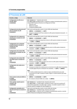 Page 629. Funciones programables
62
9.7 Funciones de LAN
Función y códigoSelección
Configuración de LAN con un 
servidor DHCP
{#}{5}{0}{0}{
0} “DESHABILIT.”: desactiva esta función.
{1} “HABILITADO”(predeterminado): lo siguiente se asignará automáticamente usando un 
servidor DHCP (Protocolo Dinámico de Configuración de Host).
– Dirección de IP
– Máscara de subred
– Compuer ta predeterminada
Configuración de la dirección de IP 
para la conexión de LAN
{#}{5}{0}{1}
Esta función está disponible cuando la función...