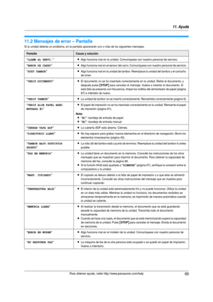 Page 6911. Ayuda
69Para obtener ayuda, visite http://www.panasonic.com/help
11.2 Mensajes de error – Pantalla
Si la unidad detecta un problema, en la pantalla aparecerán uno o más de los siguientes mensajes.
PantallaCausa y solución
“
LLAME AL SERVI.”LAlgo funciona mal en la unidad. Comuníquese con nuestro personal de servicio.
“ERROR DE CARRO”LAlgo funciona mal en el sensor del carro. Comuníquese con nuestro personal de servicio.
“SUST TAMBOR”LAlgo funciona mal en la unidad de tambor. Reemplace la unidad del...