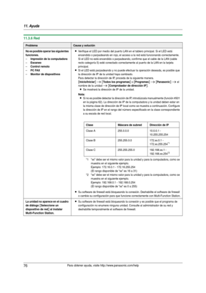 Page 7611. Ayuda
76Para obtener ayuda, visite http://www.panasonic.com/help
11.3.6 Red
ProblemaCausa y solución
No es posible operar las siguientes 
funciones.
–Impresión de la computadora
–Escaneo
–Control remoto
–PC FAX
–Monitor de dispositivos
LVerifique el LED por medio del puer to LAN en el tablero principal. Si el LED está 
encendido o parpadeando en rojo, el acceso a la red está funcionando correctamente.
Si el LED no está encendido o parpadeando, confirme que el cable de la LAN (cable 
recto categoría...