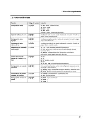 Page 317. Funciones programables
31
7.2 Funciones básicas
FunciónCódigo de funciónSelección
Configuración rápida
{#}{0}{0}{1} “FAX ONLY” (predeterminado)
{2} “DIST. RING”
{3} “EXT. TAM”
{4} “TEL ONLY”
Consulte la página 12 para más información.
Ajuste de la fecha y la hora{#}{0}{1}Introduzca la fecha y la hora usando el teclado de marcación. Consulte la 
página 13 para más información.
Configuración de su 
logotipo{#}{0}{2}Introduzca su logotipo usando el teclado de marcación. Consulte la página 
14 para más...