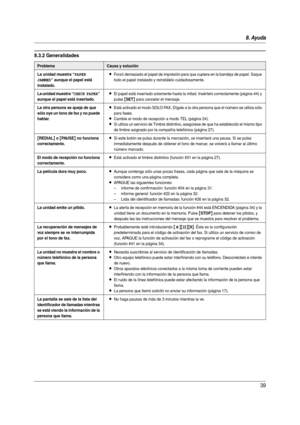 Page 398. Ayuda
39
8.3.2 Generalidades
ProblemaCausa y solución
La unidad muestra “
PAPER 
JAMMED
” aunque el papel está 
instalado.
LForzó demasiado el papel de impresión para que cupiera en la bandeja de papel. Saque 
todo el papel instalado y reinstálelo cuidadosamente.
La unidad muestra “CHECK PAPER” 
aunque el papel está insertado.LEl papel está inser tado solamente hasta la mitad. Insér telo correctamente (página 44) y 
pulse 
{SET} para cancelar el mensaje.
La otra persona se queja de que 
sólo oye un...