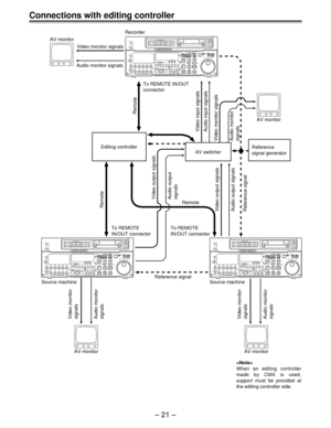 Page 20Ð 21 Ð
Audio monitor
signals
Recorder
AV monitor
AV monitorAV monitor
AV monitor
Video monitor
signals
Audio monitor
signalsVideo monitor
signals
Audio monitor signals
Video monitor signals
Editing controller
AV switcherReference
signal generator
Remote
To REMOTE IN/OUT
connector
To REMOTE
IN/OUT connector
Remote
Video input signals
Audio input signals
Video monitor signals
Audio monitor
signals
Reference signal Audio output signals Video output signals
RemoteAudio output
signals Video output signals...