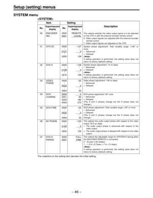 Page 45Ð 46 Ð
Setup (setting) menus
SYSTEM menu

Item Setting
No.SuperimposedNo.SuperimposedDescription
display display
00 ENCODER 0000 REMOTE
SEL
0001    LOCAL
01 SYS SC 0000 Ð127
..
..
..
01270
..
..
..
0255 128
02 SYS H 0000 Ð108
..
..
..
01080
..
..
..
0216 108
03 VIDEO 0000 Ð32
..
..
PHASE . .
00320
..
..
..
0064 32
04 SCH00000
COARSE 0001 90
0002 180
0003 270
05 SCH FINE 0000 Ð32
..
..
..
00320
..
..
..
0064 32
06 AV PHASE 0000 Ð100
..
..
..
01000
..
..
..
0200 100
07 SYS H 0000 FULL
RANGE
0001FINE
The...