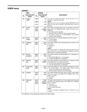 Page 46Ð 47 Ð
USER menu

Item Setting
No.SuperimposedNo.SuperimposedDescription
display display
000 P-ROLL 0000 0S
..
..
TIME . .
00055S
..
..
..
0015 15S
001 LOCAL 0000 DIS
ENA
0001ST&EJ
0002 ENA
002 TAPE0000±12h
TIMER 0001 24h
003 REMAIN0000OFF
SEL 0001 ON
004 SETUP0000OFF
NUMBER 0001 ON
005 METER0000CUE
SEL 0001 VIDEO
006 SYNCHRO-0000OFF
NIZE 0001 ON
007 SUPER 0000 OFF
0001ON
008 DISPLAY 0000 TIME
SEL
0001T&STA
0002 T&S&M
The underline on the setting item denotes the initial setting.
This sets the preroll...