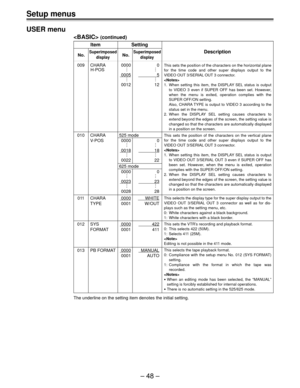 Page 47Ð 48 Ð
Setup menus
USER menu
 (continued)
Item Setting
No.SuperimposedNo.SuperimposedDescription
display display
009 CHARA 0000 0
..
..
H-POS . .
0005       5
..
..
..
0012 12
010 CHARA 525 mode
V-POS 0000 0
..
..
..
0018       18
..
..
..
0022 22
625 mode
0000 0
..
..
..
 0023      23
..
..
..
0028 28
011 CHARA0000WHITE
TYPE 0001 W/OUT
012 SYS 0000           422
FORMAT 0001 411
013 PB FORMAT 0000  MANUAL
0001 AUTO
The underline on the setting item denotes the initial setting.
This sets the position of...