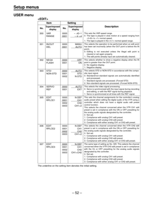 Page 51Ð 52 Ð
Setup menus
USER menu

Item Setting
No.SuperimposedNo.SuperimposedDescription
display display
300 VAR 0000 Ð .43~1
RANGE
0001Ð 4~+4
301 IN/OUT 0000 MANU
DEL
0001AUTO
302 NEGA0000OFF
FLASH 0001 ON
303 STD/0000AUTO
NON-STD 0001 STD
0002 N-STD
304 SERVO0000AUTO
REF 0001 EXT
305 EDIT 0000 N-DEF
RPLCE1
0001CH1
0002 CH2
0003 CH1+2
306 EDIT 0000 N-DEF
RPLCE2 0001 CH1
0002CH2
0003 CH1+2
307 EDIT 0000      N-DEF
RPLCE3 0001 CH1
0002 CH2
0003 CH1+CH2
The underline on the setting item denotes the initial...