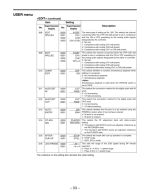 Page 52Ð 53 Ð
USER menu
 (continued)
Item Setting
No.SuperimposedNo.SuperimposedDescription
display display
308 EDIT 0000      N-DEF
RPLCE4 0001 CH1
0002 CH2
0003 CH1+CH2
309 EDIT0000N-DEF
RPLCEC 0001 CH1
0002 CH2
0003 CH1+2
310 CONFI0000OFF
EDIT 0001 ON
311 AUD EDIT 0000 CUT
IN
0001FADE
312 AUD EDIT 0000 CUT
OUT
0001FADE
313 AUTO0000DIS
ENTRY 0001 ENA
314 CF ADJ0000PLAYER
SEL 0001 RECORD
315 AFTER0000STOP
CUE-UP 0001 STILL
316 JOG RANGE0000Ð.43~1
0001 Ð4~+4
The underline on the setting item denotes the initial...