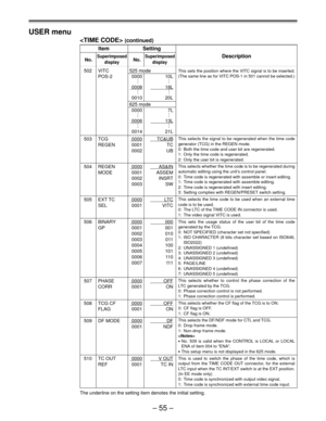 Page 54Ð 55 Ð
USER menu
 (continued)
Item Setting
No.SuperimposedNo.SuperimposedDescription
display display
502 VITC 525 mode
POS-2 0000 10L
..
..
..
000818L
..
..
..
0010 20L
625 mode
0000 7L
..
..
..
000613L
..
..
..
0014 21L
503 TCG0000TC&UB
REGEN 0001 TC
0002 UB
504 REGEN0000AS&IN
MODE 0001 ASSEM
0002 INSRT
0003 SW
505 EXT TC0000          LTC
SEL 0001 VITC
506 BINARY0000000
GP 0001 001
0002 010
0003 011
0004 100
0005 101
0006 110
0007 111
507 PHASE0000OFF
CORR 0001 ON
508 TCG CF0000OFF
FLAG 0001 ON
509 DF...