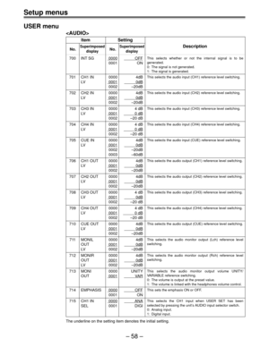 Page 57Ð 58 Ð
Setup menus
USER menu

Item Setting
No.SuperimposedNo.SuperimposedDescription
display display
700 INT SG 0000          OFF
0001 ON
701 CH1 IN 0000 4dB
LV
00010dB
0002 Ð20dB
702 CH2 IN 0000 4dB
LV
00010dB
0002 Ð20dB
703 CH3 IN 0000 4 dB
LV
 0001          0 dB
0002 Ð20 dB
704 CH4 IN 0000 4 dB
LV
 0001          0 dB
0002 Ð20 dB
705 CUE IN 0000 4dB
LV
00010dB
0002 Ð20dB
0003 Ð60dB
706 CH1 OUT 0000 4dB
LV
00010dB
0002 Ð20dB
707 CH2 OUT 0000 4dB
LV
 00010dB
0002 Ð20dB
708 CH3 OUT 0000 4 dB
LV
 00010dB...