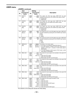 Page 58Ð 59 Ð
USER menu
 (continued)
Item Setting
No.SuperimposedNo.SuperimposedDescription
display display
716 CH2 IN0000ANA
SEL 0001 DIGI
717 CH3 IN 0000          ANA
SEL 0001 DIGI
718 CH4 IN 0000          ANA
SEL 0001 DIGI
719 DIGI IN 0000          AES
SEL12 0001 SIF
720 DIGI IN 0000          AES
SEL34 0001 SIF
721 MONI CH 0000      MANU
SEL 0001 AUTO1
0002 AUTO2
722 REC CH10000CH1
0001 CH2
0002 CH1+2
723 REC CH2 0000 CH1
0001CH2
0002 CH1+2
724 REC CH3 0000CH3
0001 CH4
0002 CH3+CH4
725 REC CH4 0000 CH3...