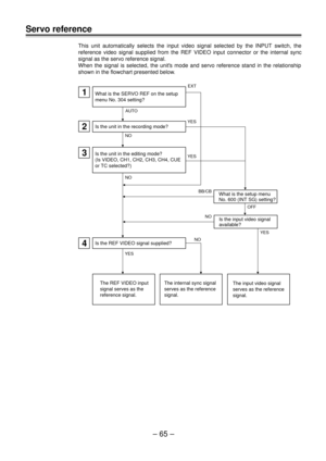 Page 64– 65 –
Servo reference
This unit automatically selects the input video signal selected by the INPUT switch, the
reference video signal supplied from the REF VIDEO input connector or the internal sync
signal as the servo reference signal.
When the signal is selected, the units mode and servo reference stand in the relationship
shown in the flowchart presented below.
EXT
1
2
What is the SERVO REF on the setup
menu No. 304 setting?
3Is the unit in the editing mode? 
(Is VIDEO, CH1, CH2, CH3, CH4, CUE 
or TC...