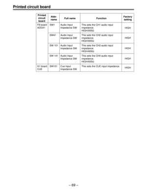 Page 68Ð 69 Ð
Printed circuit board
Printed
circuit
board
F8 board
ADDA1SW1 Audio Input
Impedance SW
SW41HIGH This sets the CH1 audio input
impedance.
HIGH/600W
HIGH
SW101 Cue Input
Impedance SWHIGH Abbr.
nameFull name FunctionFactory
setting
H1 board
CUEAudio Input
Impedance SWThis sets the CH2 audio input
impedance.
HIGH/600W
SW 101
HIGH Audio Input
Impedance SWThis sets the CH3 audio input 
impedance.
HIGH/600W
SW 141
HIGH Audio Input
Impedance SWThis sets the CH4 audio input 
impedance.
HIGH/600W
This sets...