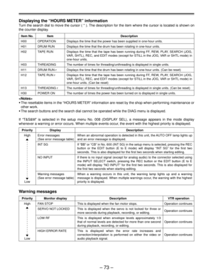 Page 72Ð 73 Ð
Displaying the ÒHOURS METERÓ information
Turn the search dial to move the cursor ( * ). The description for the item where the cursor is located is shown on
the counter display.
Item No. Item Description
H00 OPERATION
H01 DRUM RUN
H02 TAPE RUN
H03 THREADING
H11 DRUM RUN r
H12 TAPE RUN r
H13 THREADING r
H30 POWER ON

¥The resettable items in the ÒHOURS METERÓ information are reset by the shop when performing maintenance or
other work.
¥The search buttons and the search dial cannot be operated while...