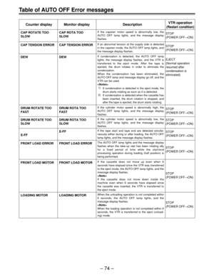 Page 73Ð 74 Ð
Table of AUTO OFF Error messages
Monitor display DescriptionVTR operation(Restart condition)
CAP ROTATE TOO
SLOW
CAP TENSION ERROR
DEW
DRUM ROTATE TOO
FAST
E-FF DRUM ROTATE TOO
SLOW
If the capstan motor speed is abnormally low, the 
AUTO OFF lamp lights, and the message display 
flashes.STOP
(POWER OFF®ON)
If an abnormal tension at the supply side is detected 
in the capstan mode, the AUTO OFF lamp lights, and 
the message display flashes.STOP
(POWER OFF®ON)
If condensation is detected, the AUTO...