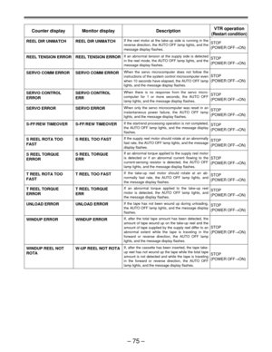 Page 74Ð 75 Ð
SERVO CONTROL
ERROR
Counter display DescriptionVTR operation(Restart condition)
REEL DIR UNMATCHIf the reel motor at the take-up side is running in the 
reverse direction, the AUTO OFF lamp lights, and the 
message display flashes.STOP
(POWER OFF®ON)
REEL TENSION ERROR
SERVO COMM ERROR
SERVO ERROR
S-FF/REW TIMEOVER
S REEL ROTA TOO
FAST
T REEL ROTA TOO
FAST
T REEL TORQUE
ERROR
UNLOAD ERROR S REEL TORQUE
ERROR
WINDUP ERROR
If an abnormal tension at the supply side is detected 
in the reel mode, the...
