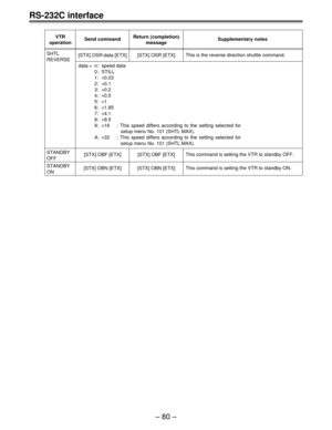 Page 79Ð 80 Ð
VTR
operationSend commandReturn (completion)
messageSupplementary notes
[STX] OBF [ETX] STANDBY
OFF[STX] OBF [ETX]This command is setting the VTR to standby OFF.
[STX] OSR:data [ETX] SHTL
REVERSE[STX] OSR [ETX]This is the reverse direction shuttle command.
data = n:  
0:
1:
2:
3:
4:
5:
6:
7:
8:
9:
A:speed data
STILL
´0.03
´0.1
´0.2
´0.5
´1
´1.85  
´4.1
´9.5
´16
´32: This speed differs according to the setting selected for 
setup menu No. 101 (SHTL MAX).
: This speed differs according to the...