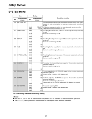 Page 2727
SYSTEM menu
Item Setting
No.Superimposed
display No.Superimposed
display Description of setting
00 ENCODER SEL
0000
0001
REMOTE
LOCAL
For setting whether the encoder adjustments (for the analog video output
signals) are to be performed by the external encoder remote controller or
the unit.
0: Adjustments are performed by the external encoder remote controller.
1: Adjustments are performed by the unit.
The underlining indicates the factory setting.
01 VIDEO LEVEL 0000
0128
0255–128
0
127For setting the...