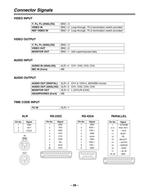 Page 28– 28–
VIDEO INPUT
Connector Signals
Y, PB, PR(ANALOG) :BNCa
3
VIDEO IN :BNCa
2 Loop-through, 75 Ωtermination switch provided
REF VIDEO IN :BNCa
2 Loop-through, 75 Ωtermination switch provided
VIDEO OUTPUT
Y, PB, PR(ANALOG) :BNCa
3
VIDEO OUT :BNCa
2
MONITOR OUT :BNCa
1 with superimposed data
AUDIO OUTPUT
AUDIO OUT (DIGITAL) :XLRa
2 CH1-2, CH3-4, AES/EBU format
AUDIO OUT (ANALOG) :XLRa
4 CH1, CH2, CH3, CH4
MONITOR OUT :XLRa
2 L (CH1)/R (CH2)
HEADPHONES (front) :M6
TIME CODE INPUT
TC IN :XLRa
1
AUDIO INPUT...