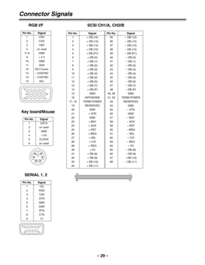 Page 29– 29–
Key board/Mouse
Pin No. Signal
1 DATA
2 un used
3 GND
4 + 5V
5 CLOCK
6 un used
SERIAL 1, 2
Pin No. Signal
1CD
2 RXD
3 TXD
4DTR
5 GND
6 DSR
7 RTS
8 CTS
9CI
RGB I/F
Pin No. Signal
1 CRV
2 CGV
3 CBV
4 un used
5~8 GND
9 + 5 V
10 GND
11 SDA
12 DCI Comm
13– CHSYNC
14– CVSYNC
15 SCL
1
11 155
106
1
5
6 9
65
3
1 2 4
Connector Signals
SCSI CH1/A, CH2/B
Pin No. Signal
1 + DB (12)
2 + DB (13)
3 + DB (14)
4 + DB (15)
5 + DB (P1)
6 + DB (0)
7 + DB (1)
8 + DB (2)
9 + DB (3)
10 + DB (4)
11 + DB (5)
12 + DB (6)
13...