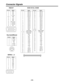 Page 29– 29–
Key board/Mouse
Pin No. Signal
1 DATA
2 un used
3 GND
4 + 5V
5 CLOCK
6 un used
SERIAL 1, 2
Pin No. Signal
1CD
2 RXD
3 TXD
4DTR
5 GND
6 DSR
7 RTS
8 CTS
9CI
RGB I/F
Pin No. Signal
1 CRV
2 CGV
3 CBV
4 un used
5~8 GND
9 + 5 V
10 GND
11 SDA
12 DCI Comm
13– CHSYNC
14– CVSYNC
15 SCL
1
11 155
106
1
5
6 9
65
3
1 2 4
Connector Signals
SCSI CH1/A, CH2/B
Pin No. Signal
1 + DB (12)
2 + DB (13)
3 + DB (14)
4 + DB (15)
5 + DB (P1)
6 + DB (0)
7 + DB (1)
8 + DB (2)
9 + DB (3)
10 + DB (4)
11 + DB (5)
12 + DB (6)
13...