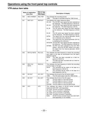 Page 23– 23 –
Operations using the front panel top controls
VTR status item table
Description of display
This indicates the recording format.
1080i: The tape is recorded using the 1080i format.
This displays the output reference status.
HD_59: The HD REF input signal has been selected as
the reference.  The field frequency is 59.94 Hz.
HD_60: The HD REF input signal has been selected as
the reference.  The field frequency is 60 Hz.
IN_59: The HD serial input signal has been selected
as the reference.  The field...