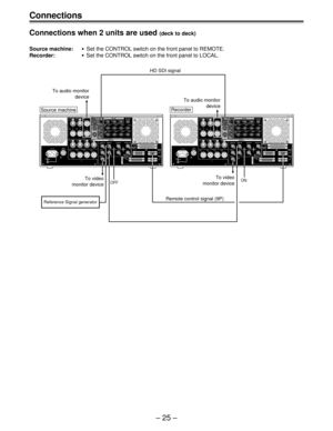 Page 25– 25 –
Connections
Connections when 2 units are used (deck to deck)
Source machine:
•Set the CONTROL switch on the front panel to REMOTE.
Recorder:
• Set the CONTROL switch on the front panel to LOCAL.
SIGN
AC INFUSETC
IN IN L
OUT
CH 1
AUDIO INCH 2 CH 3 CH 4
VIDEO OUT
(WFM)ON
OFF75≠ON
OFF75≠
(SUPER)
1
2
3SD REF IN
CH1·2AUDIOOUTCH3·4 CH5·6CH7·8
HD REF IN HD REF OUT
SD
REF OUT
RS-232CENCODERREMOTEREMOTE  IN/OUT
REMOTE      OUT
PARALLEL
CH 1 CH 2 CH 3 CH 4OUT RCUE MON
PUSH
PUSH PUSH PUSH
125V 5A
L
GD...