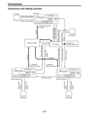 Page 26– 26 –
Audio monitor
signals
Recorder
AV monitor
AV monitorAV monitor
AV monitor
Video monitor
signals
Audio monitor
signalsVideo monitor
signals
Audio monitor signals
Video monitor signals
Editing controller
AV switcherReference
signal generator
Remote
To REMOTE IN/OUT
connector
To REMOTE
IN/OUT connector
Remote
Video input signals
Audio input signals
Video monitor signals
Audio monitor
signals
Reference signal Audio output signals Video output signals
RemoteAudio output
signals Video output signals...