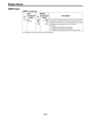 Page 63– 63 –
USER menu
 (continued)
Item Setting
No.SuperimposedNo.SuperimposedDescription
display display
324 EDIT0000N-DEF
RPLCEC 0001 CH1
0002 CH2
0003 CH1+2
The underline on the setting item denotes the initial setting.The same type of setting as setup menu No. 320. This selects
the channel concerned when the CUE edit preset is set in
compliance with the ON or OFF presetting for the analog
audio signals designated by the editor or controller.
0: Not set.
1: Compliance with analog CH1 edit preset.
2:...