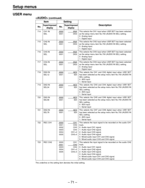 Page 71– 71 –
USER menu
 (continued)
Item Setting
No.SuperimposedNo.SuperimposedDescription
display display
714 CH1 IN0000     ANA
SEL 0001 DIGI
715 CH2 IN0000ANA
SEL 0001 DIGI
716 CH3 IN 0000          ANA
SEL 0001 DIGI
717 CH4 IN 0000          ANA
SEL 0001 DIGI
718 DIGI IN 0000          AES
SEL12 0001 SDI
719 DIGI IN 0000          AES
SEL34 0001 SDI
720 DIGI IN 0000          AES
SEL56 0001 SDI
721 DIGI IN 0000          AES
SEL78 0001 SDI
722 REC CH10000CH1
0001 CH2
0002 CH3
0003 CH4
0004 CH1+2
0005 CH3+4
723...