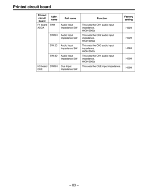 Page 83– 83 –
Printed circuit board
Printed
circuit
board
F1 board
ADDASW1 Audio Input
Impedance SW
SW101HIGH This sets the CH1 audio input
impedance.
HIGH/600Ω
HIGH
SW101 Cue Input
Impedance SWHIGH Abbr.
nameFull name FunctionFactory
setting
H3 board
CUEAudio Input
Impedance SWThis sets the CH2 audio input
impedance.
HIGH/600Ω
SW 201
HIGH Audio Input
Impedance SWThis sets the CH3 audio input 
impedance.
HIGH/600Ω
SW 301
HIGH Audio Input
Impedance SWThis sets the CH4 audio input 
impedance.
HIGH/600Ω
This sets...